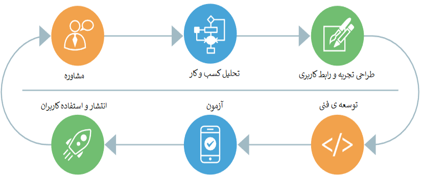 فرایند طراحی اپلیکیشن موبایل در یارگان